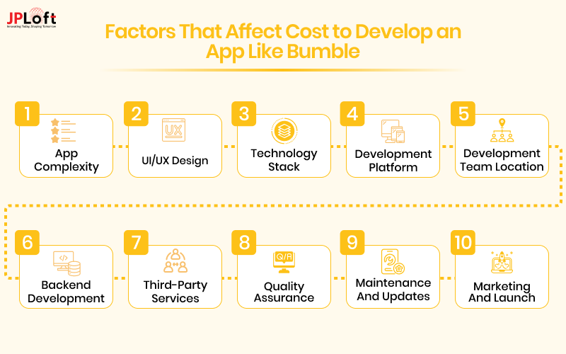 Factors That Affect Cost to Develop an App Like Bumble